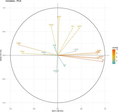 Identifying Traits Associated With Terminal Drought Tolerance in Sesame (Sesamum indicum L.) Genotypes